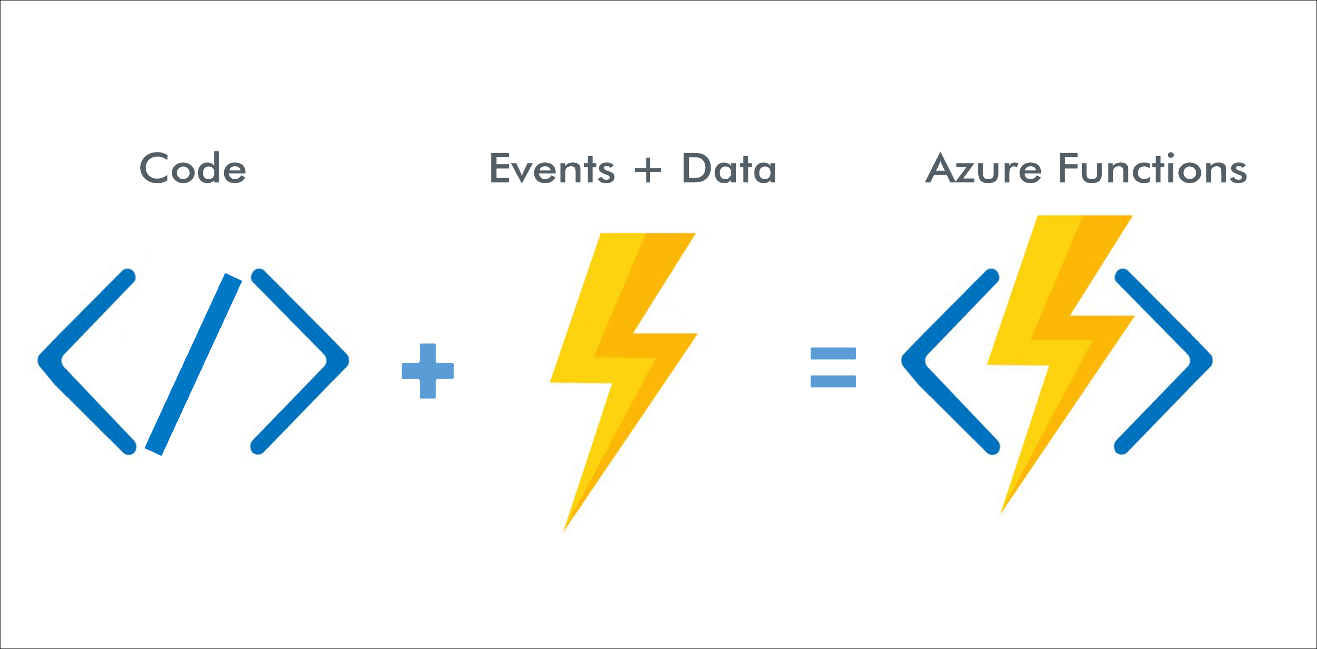 Code plus Events and Data Equals Azure Functions