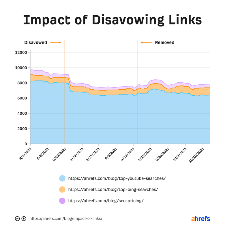 ahrefs' Chart of Impact of Links Study