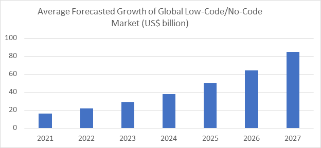 Average Forecasted Growth of Global Low Code No Code Market