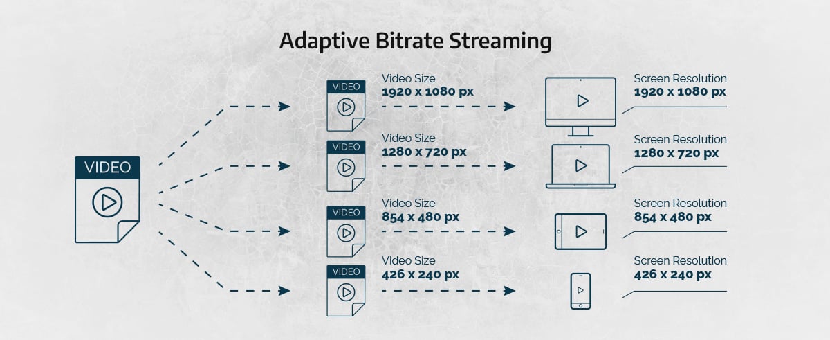 Adaptive bitrate streaming or adaptive HLS streaming was created to provide the optimal viewer experience by efficiently delivering video for the best streaming quality possible.